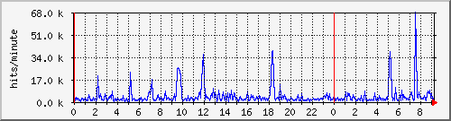 apache2_hits Traffic Graph