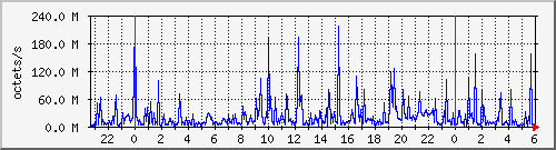 apache2_traffic Traffic Graph