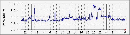 apache2_ww2_hits Traffic Graph