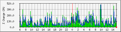 cpu Traffic Graph