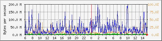 db1_bytes_mysql Traffic Graph