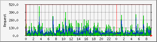 db1_mysql Traffic Graph