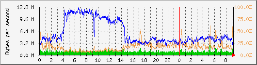 vmbr0 Traffic Graph
